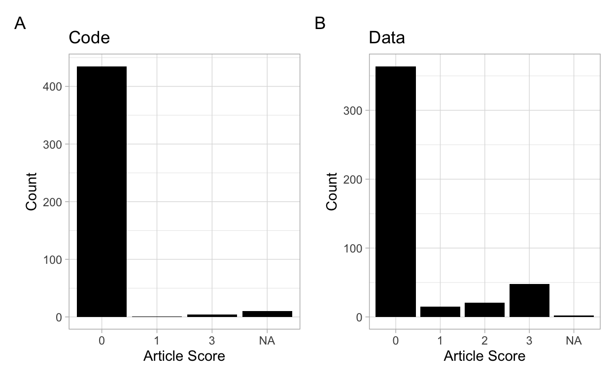Aggregated article scores for each of the two categories evaluated, (A) displays 'Code availability', where '0' was 'Not available or not mentioned in the publication'; '1' was 'Available upon request to the author; '2' was 'Online, but inconvenient or non-permanent (e.g., login needed, paywall, FTP server, personal lab website that may disappear, or may have already disappeared)'; and '3' was 'Freely available online to anonymous users for foreseeable future (e.g., archived using Zenodo, dataverse or university library or some other proper archiving system)'; 'NA' indicates that no code was created to conduct the work that was detectable. (B) shows 'Data availability', where '0' was 'Not available or not mentioned in the publication'; '1' was 'Available upon request to the author; '2' was 'Online, but inconvenient or non-permanent (e.g., login needed, paywall, FTP server, personal lab website that may disappear, or may have already disappeared)'; and '3' was 'Freely available online to anonymous users for foreseeable future (e.g., archived using Zenodo, dataverse or university library or some other proper archiving system)'; 'NA' indicates that no data were generated, e.g., a methods paper. Figure reproduced from [@Sparks2023] under a Creative Commons Licence using code found in [@Sparks2023a].